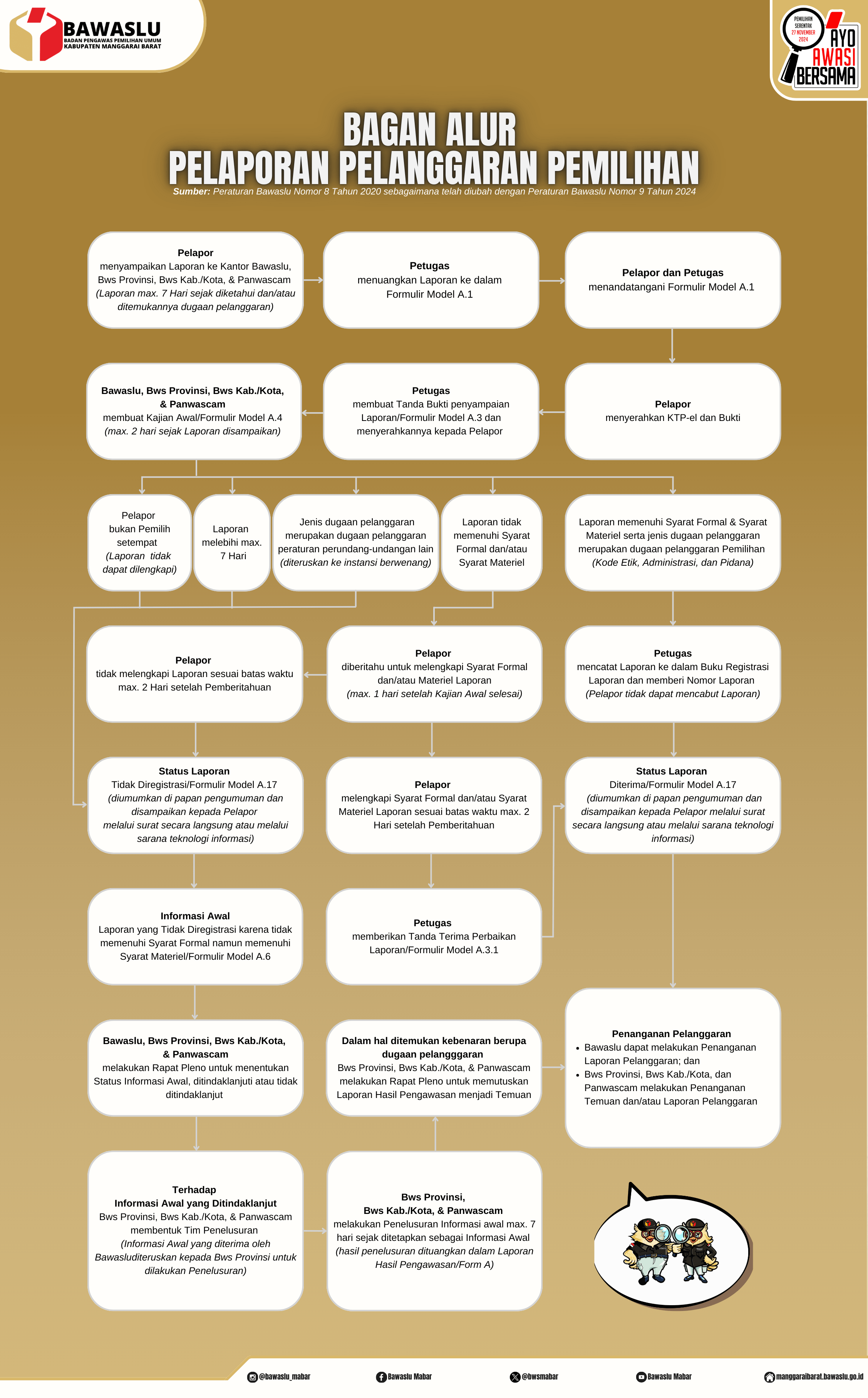 Alur Pelaporan Pelanggaran Pemilihan